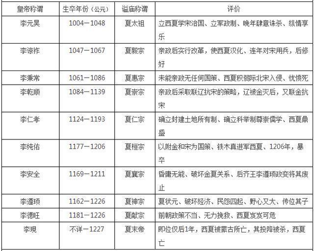 中国皇帝顺序大全, 16朝225位, 收藏这张表就够了! (唐朝-清朝)