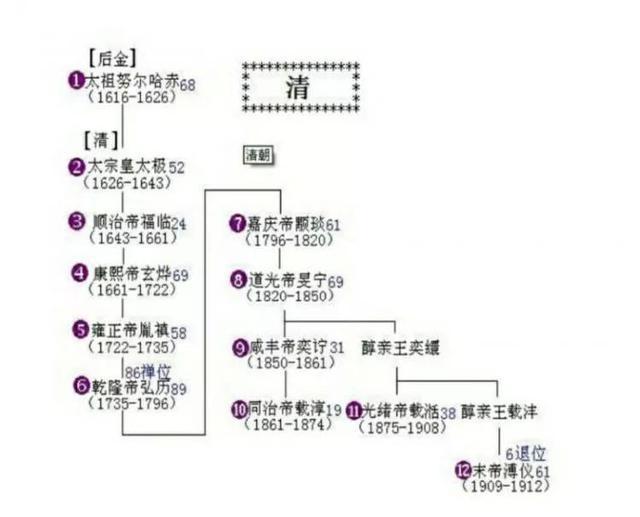 中国历代王朝世系图 从黄帝时代到清朝 完整版