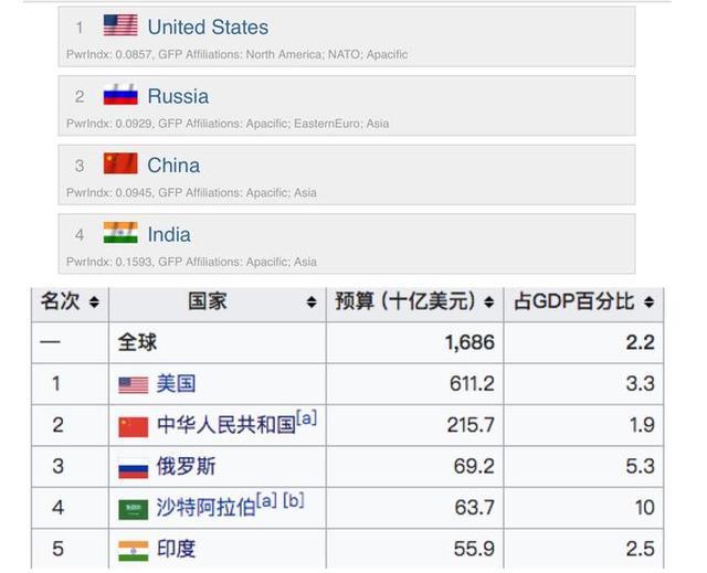 解析印度全球第4军事强国的由来，这些因素决定了大国地位