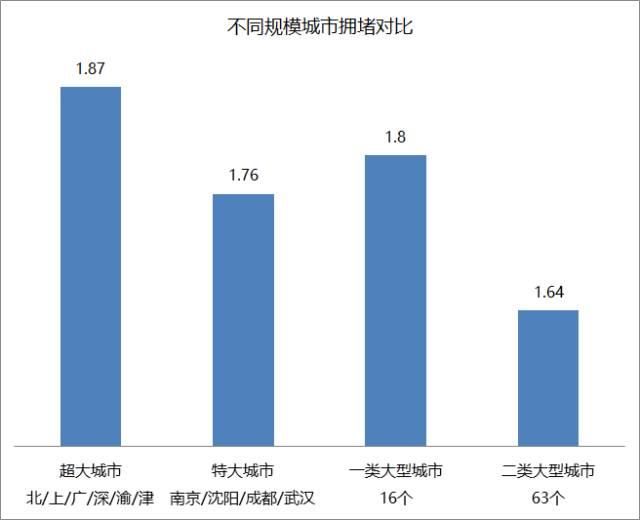 全国最堵一百个城市，小城逆袭北上广！堵车是素质问题，还是规划