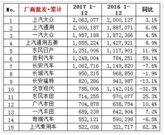 2017汽车销量排名出炉，上汽大众/通用双破200万，宏光单月7.6万