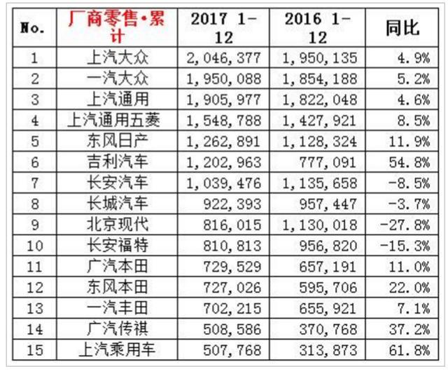 2017汽车销量排名出炉，上汽大众/通用双破200万，宏光单月7.6万