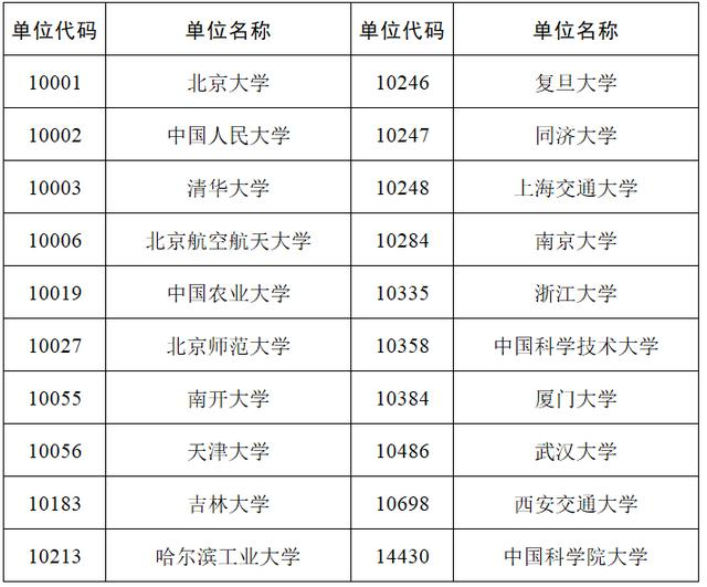 双一流大学再次选拔，这20所大学获新增博、硕士学位自主审核权！