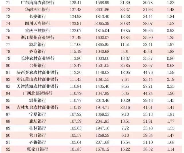 2017中国银行业100强榜单，五大行稳坐五位!