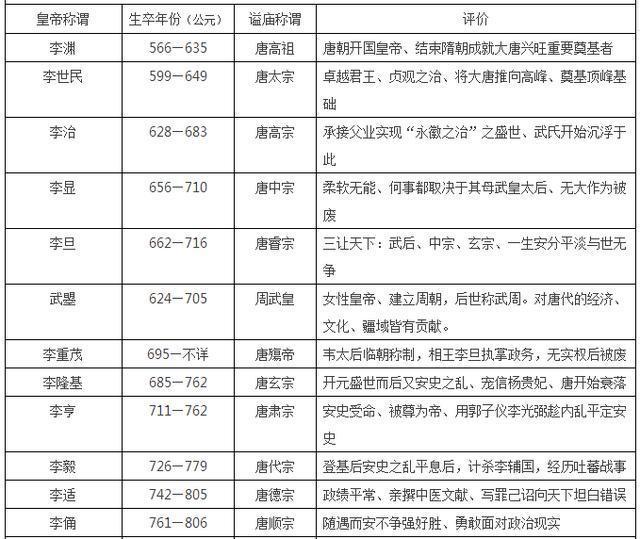 中国皇帝顺序大全, 16朝225位, 收藏这张表就够了! (唐朝-清朝)