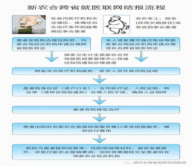 跨省异地就医联网结报相关政策与流程