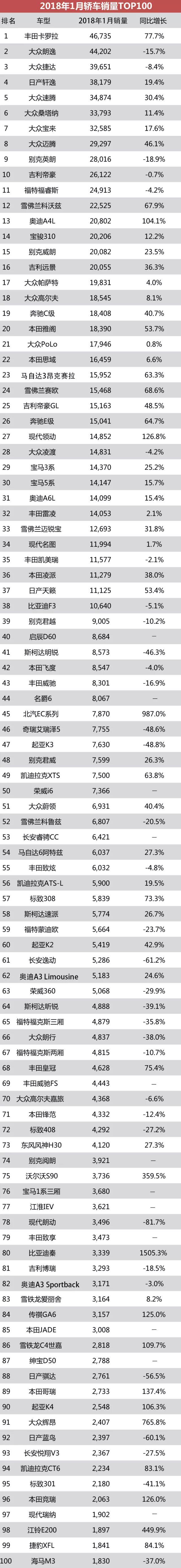 1月轿车销量，懂车的人都不买大众选择这台销冠！