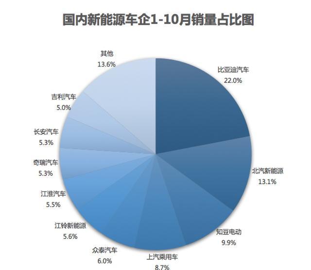 持续5月销量破万 比亚迪新能源“开挂”