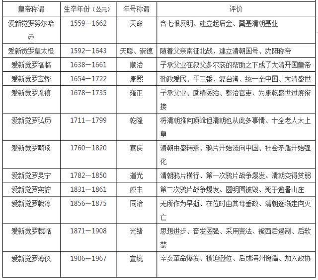 中国皇帝顺序大全, 16朝225位, 收藏这张表就够了! (唐朝-清朝)