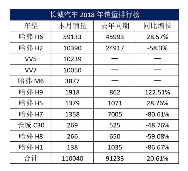 哈弗H6和WEY能高速增长，而长城其他车型都处于低迷状态？