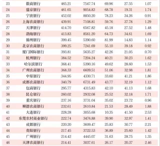 2017中国银行业100强榜单，五大行稳坐五位!
