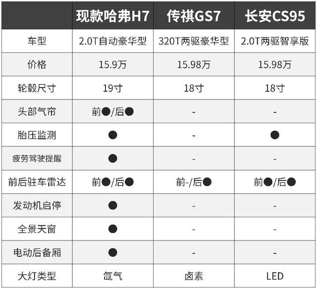 性价比完虐同价车？哈弗大空间SUV换新款首试