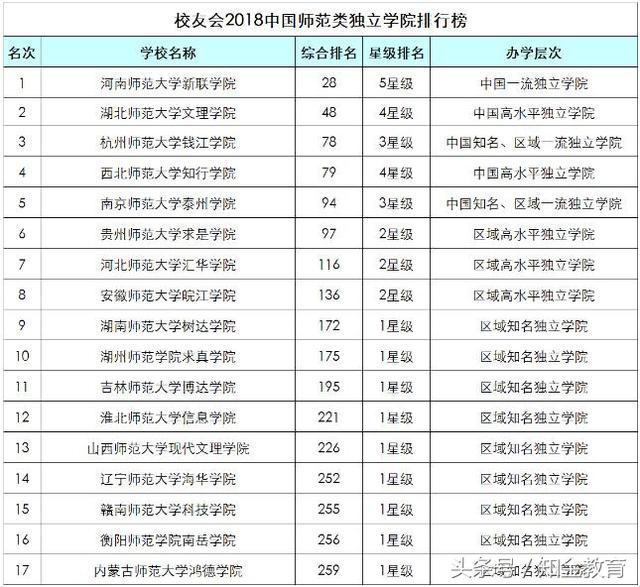 中国师范类大学前30，北师大雄踞首位，实至名归！