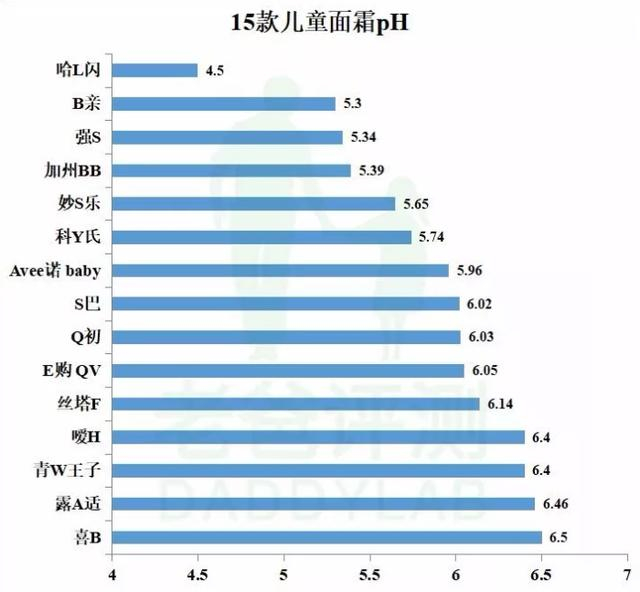宝妈注意！17款儿童面霜评测结果出炉，郁美净一般，最好的是它！