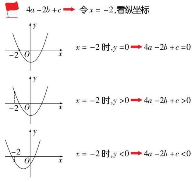 二次函数抛物线六大理论都在这里啦！