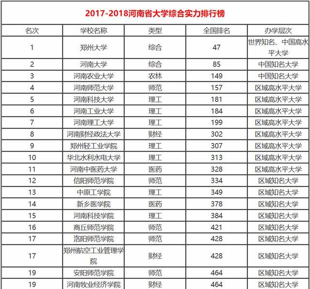 河南省135所正规大学最全名单汇总，两所高校入选双一流工程！