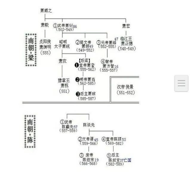 中国历代王朝世系图 从黄帝时代到清朝 完整版