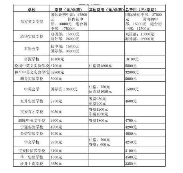 深圳公办、民办学校学费到底有多贵？最新学费一览表！