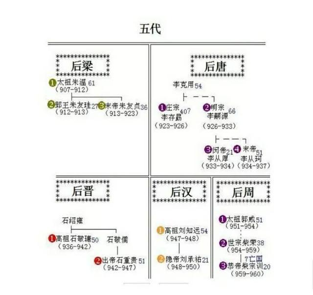 中国历代王朝世系图 从黄帝时代到清朝 完整版