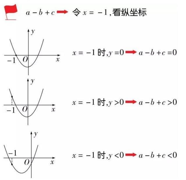 二次函数抛物线六大理论都在这里啦！