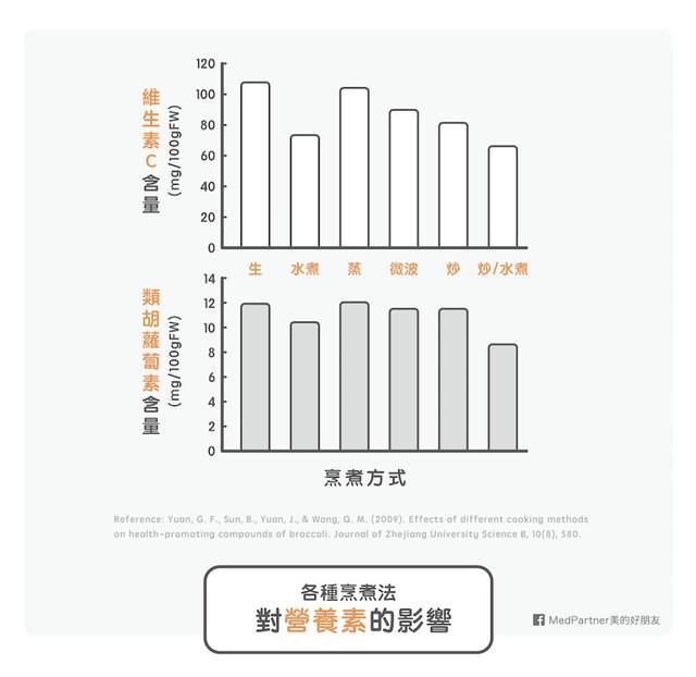 80%网友都答错！菜“怎么煮”营养流失最少？