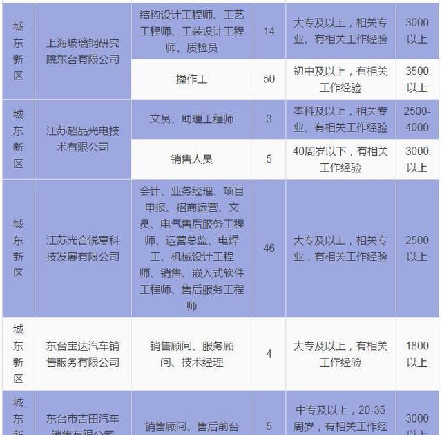 最高月薪9千！东台2018年春节大型招聘会岗位信息出炉！
