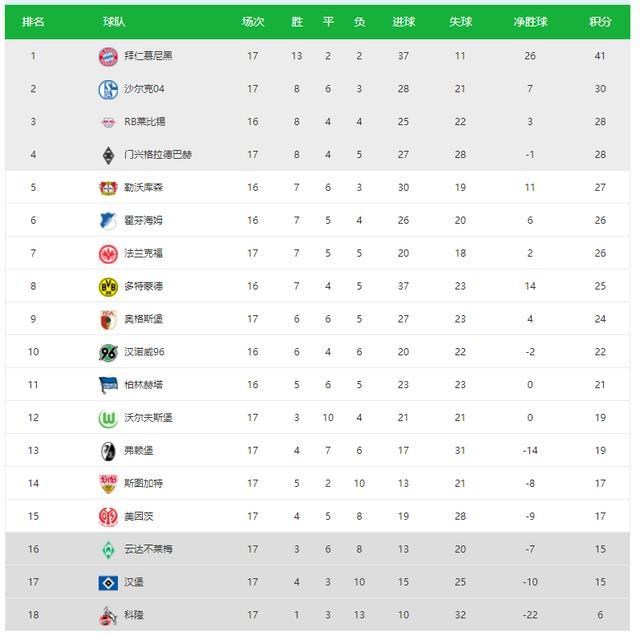 德甲最新积分榜：拜仁豪取3连胜领先多特16分 副班长取首胜仍垫底