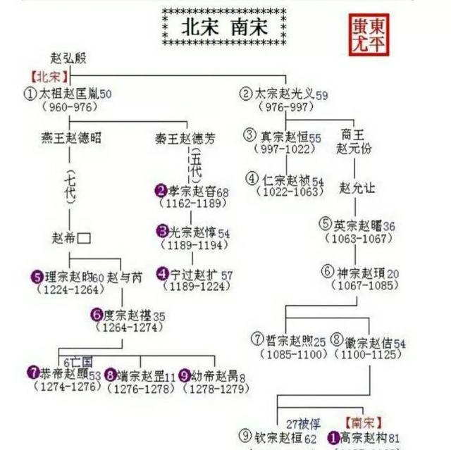 中国历代王朝世系图 从黄帝时代到清朝 完整版