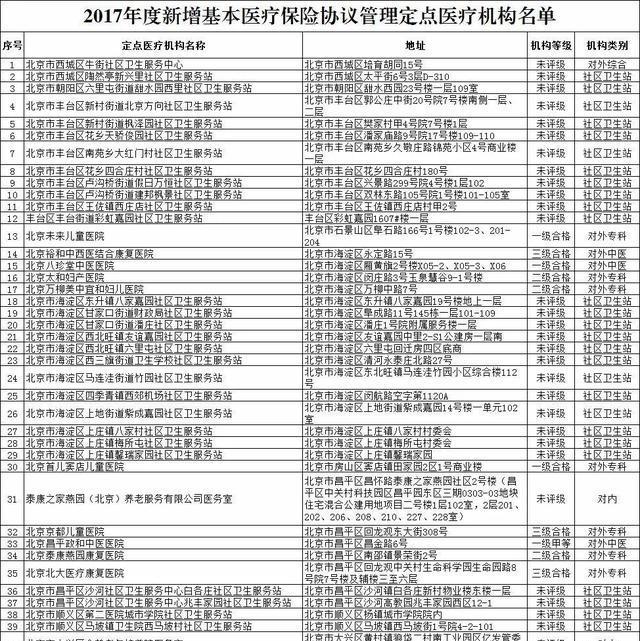 北京新增医保定点医院新鲜出炉，共42家（附名单）