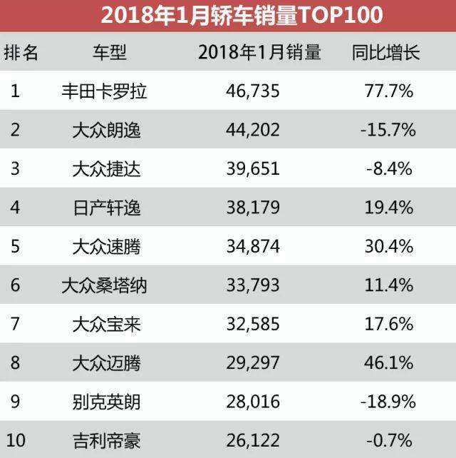 1月轿车销量，懂车的人都不买大众选择这台销冠！