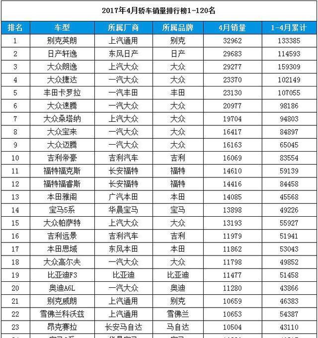 2017年4月轿车销量排行榜，英朗轩逸超越神车朗逸，韩系暴跌