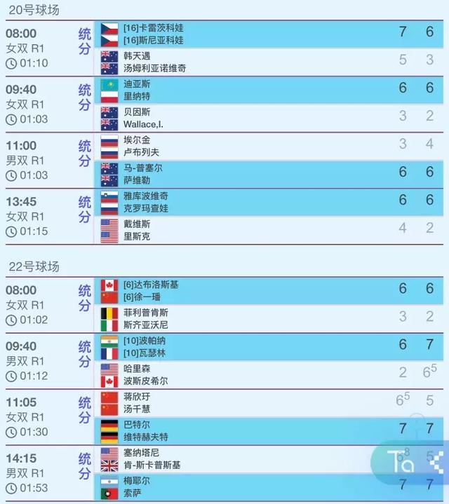 澳网赛况：瓦林卡惨遭爆冷 费德勒小德莎娃携韩国眼镜男进32强