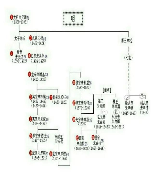 中国历代王朝世系图 从黄帝时代到清朝 完整版