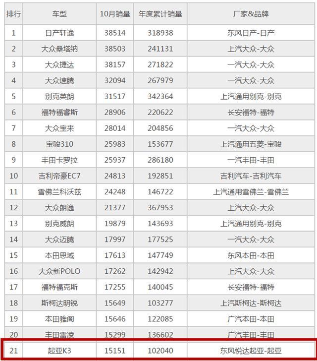 不知不觉，这款车已拿下韩系车销量第一，最低7万多就能提车！