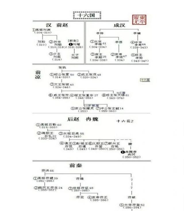 中国历代王朝世系图 从黄帝时代到清朝 完整版