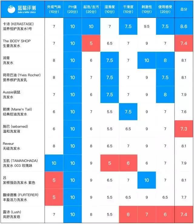 深扒洗发水成分真相：排行榜前12名最全测评，36元的那款最养发！