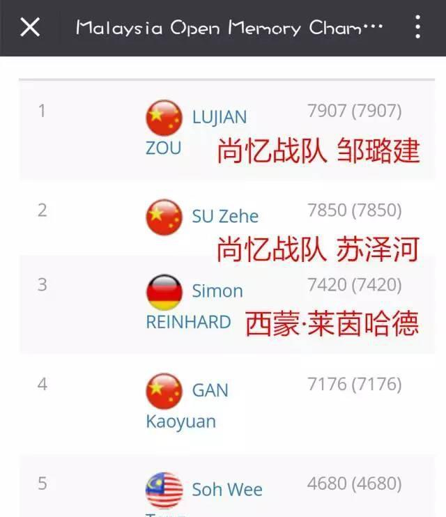 马来西亚记忆公开赛邹璐建、苏泽河问鼎冠、亚军！