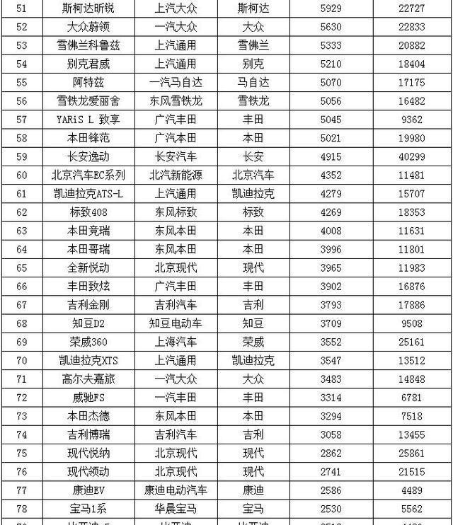 2017年4月轿车销量排行榜，英朗轩逸超越神车朗逸，韩系暴跌