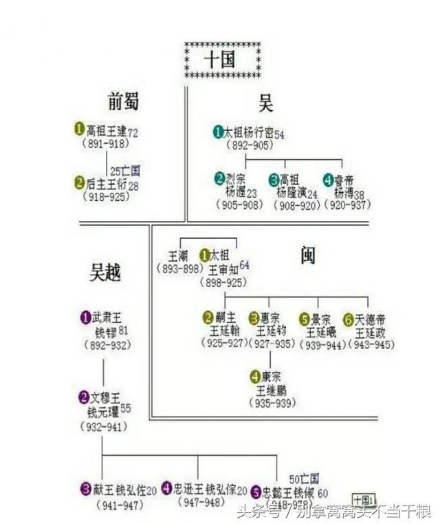 中国历代王朝世系图 从黄帝时代到清朝 完整版