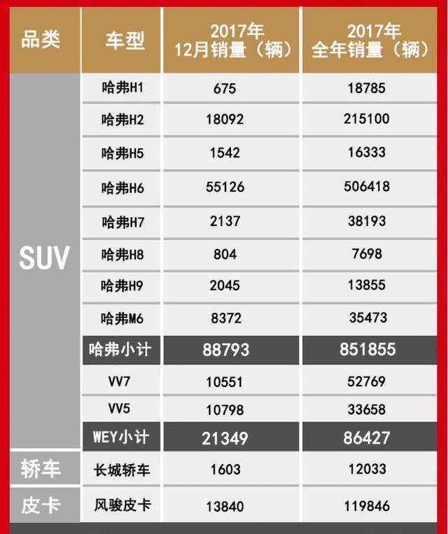 长城汽车2017销量点评，猛龙过江还是强弩之末？