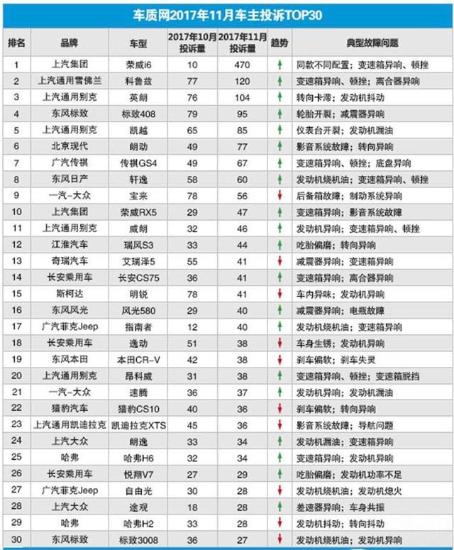 11月投诉最高车型解读，这家车企真要被骂惨了