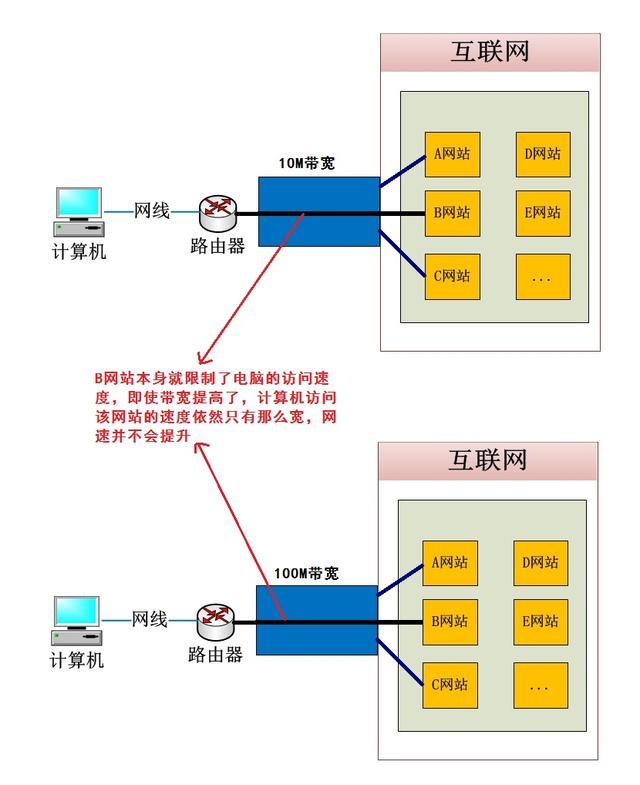 100M宽带,网速却很慢,测速竟然只有60M？一分钟学会解决办法