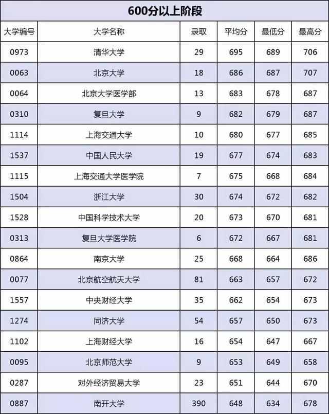 你的分数能考上哪些大学? 天津不同分数段考生可报高校汇总!