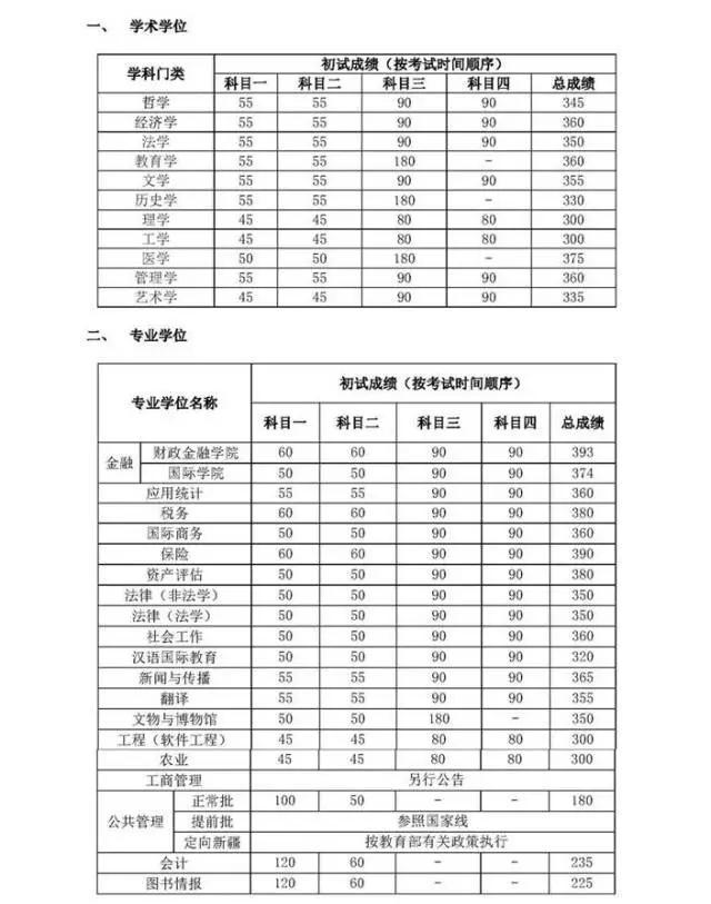 又有6所院校公布考研复试线！