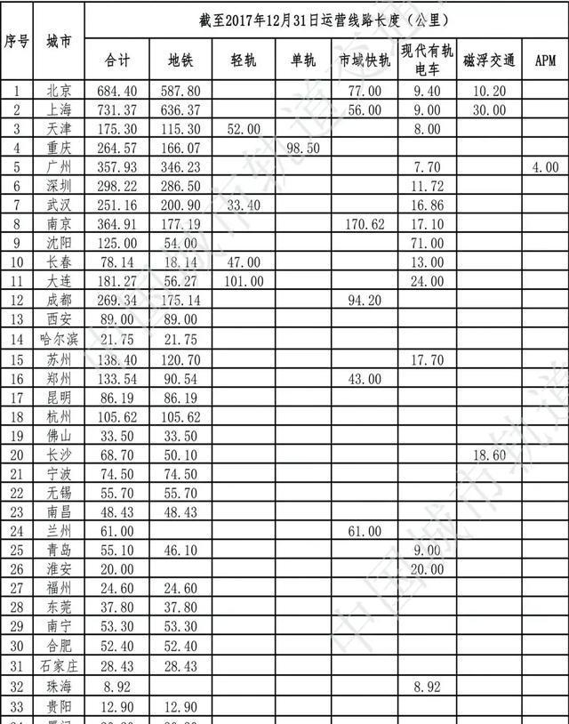 权威！全国城市轨道交通2017年度运营线路里程统计