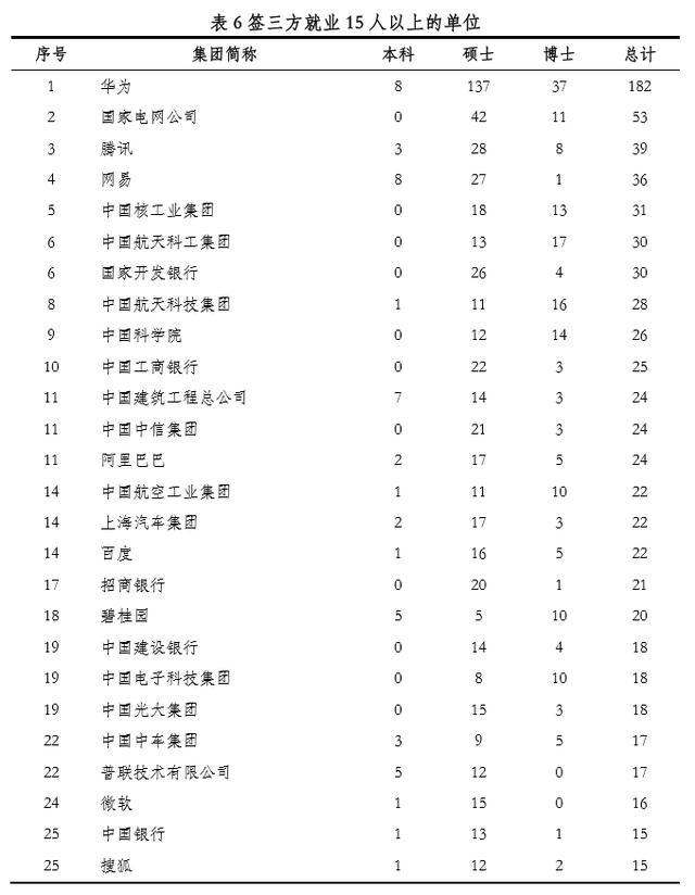 2017年清华大学就业报告公布，本科生保研过半，深造率超八成！