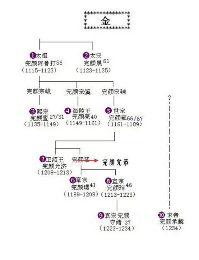 中国历代王朝世系图 从黄帝时代到清朝 完整版