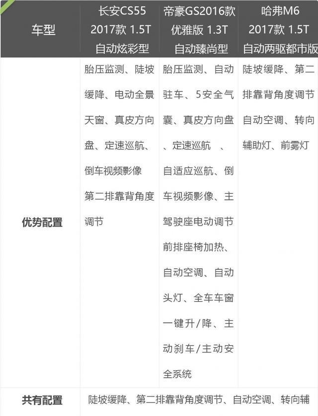 长安CS55、帝豪GS以及哈弗M6谁的性价比又最高呢