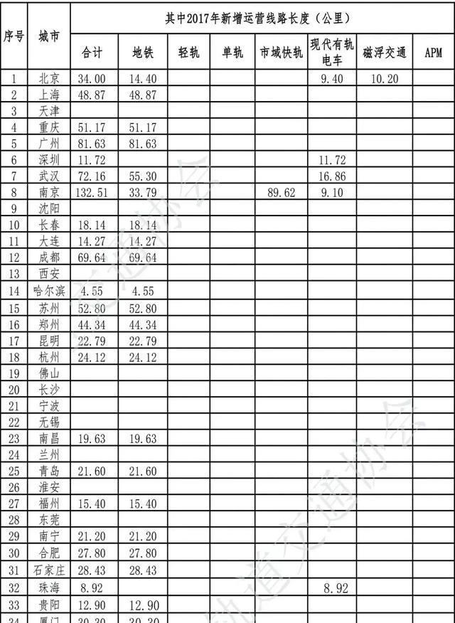 权威！全国城市轨道交通2017年度运营线路里程统计