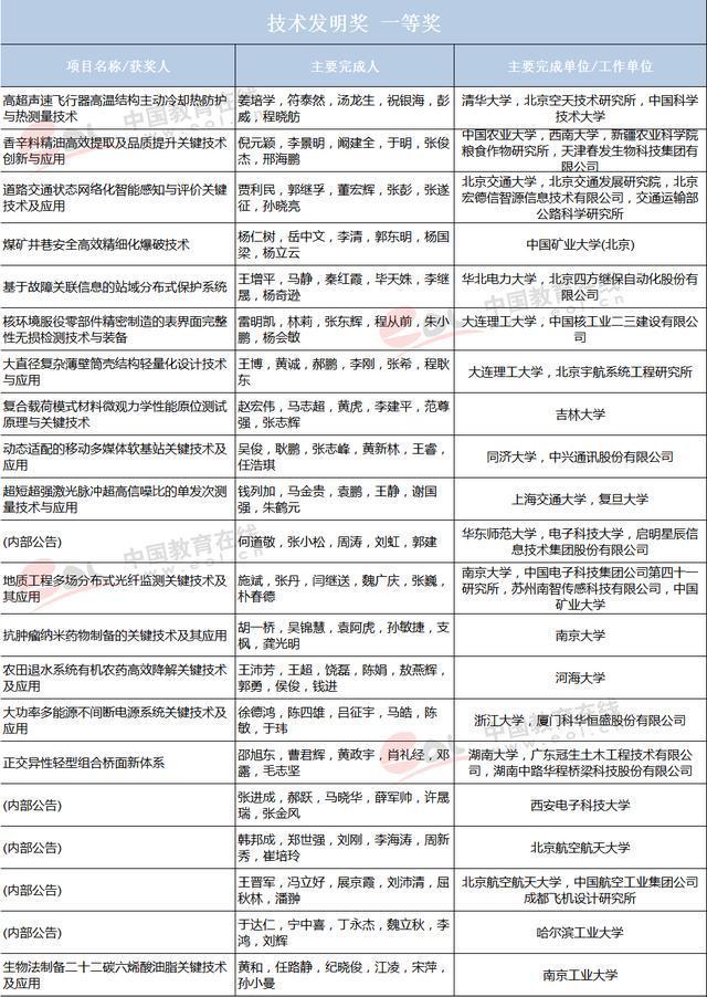 教育部2017高校科研优秀成果奖揭晓，清华获唯一特等奖